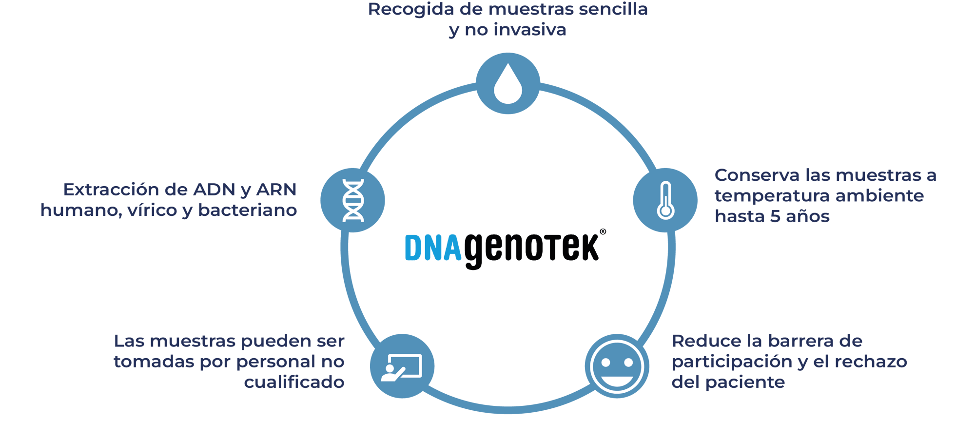 Círculo de variables diferenciales en producto - DNA Genotek and Abyntek Biopharma-1