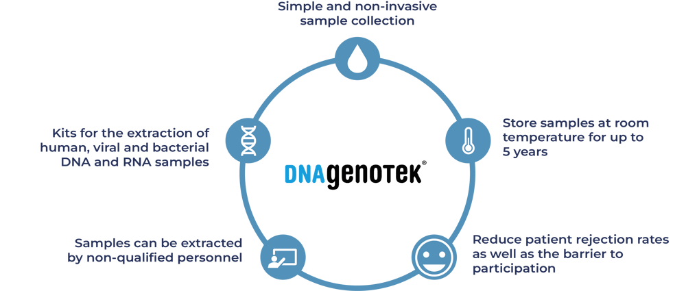 Product advantages circle - DNA Genotek and Abyntek Biopharma-min