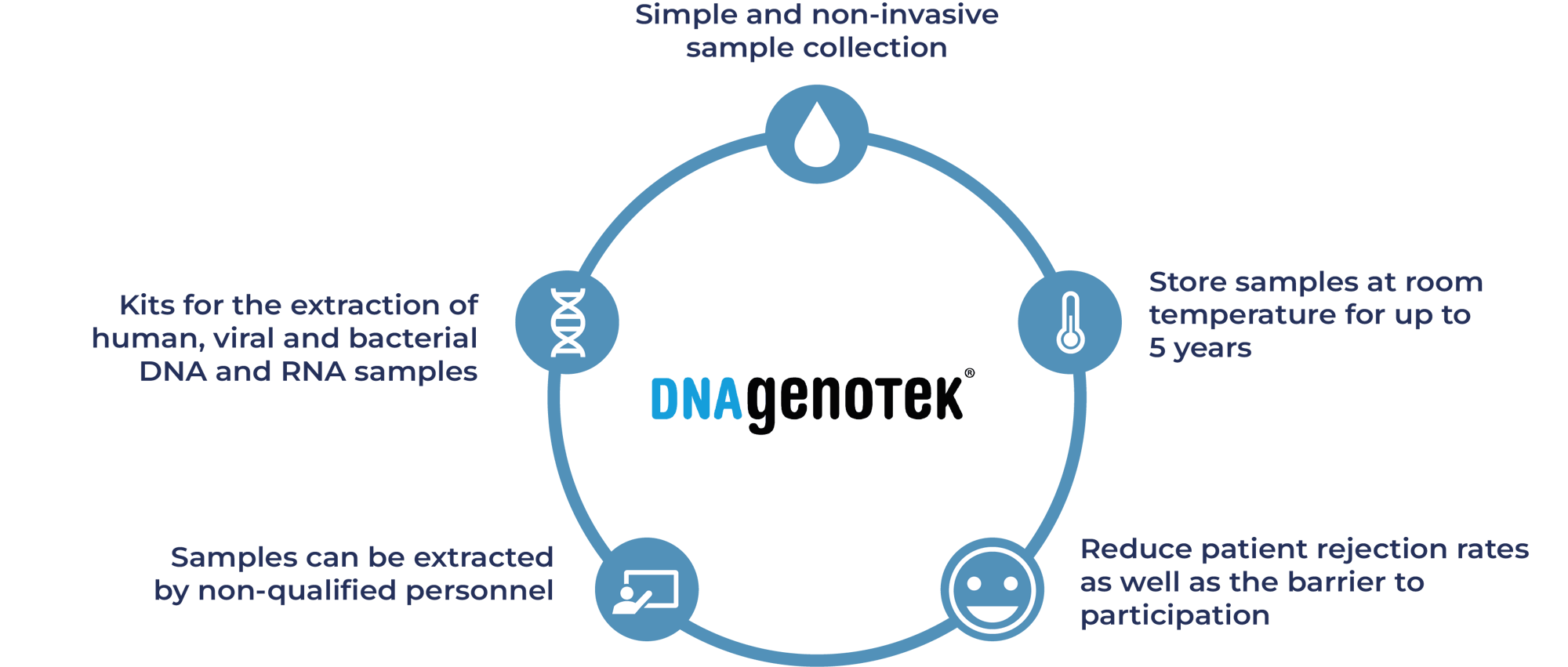 Product advantages circle - DNA Genotek and Abyntek Biopharma-min